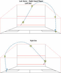 Lob Serve showing the trajectory of the ball